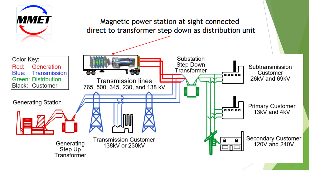 MMET power station connected to a transformer and distribution unit